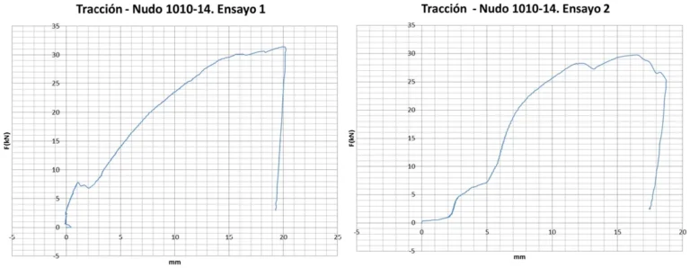 Gráfica del ensayo de rotura de la unión starmodul 1010-14