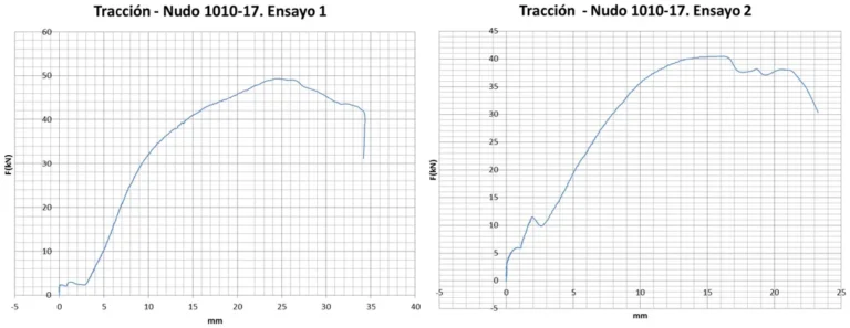 Gráfica del ensayo de rotura de la unión starmodul 1010-17